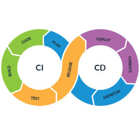 CI CD